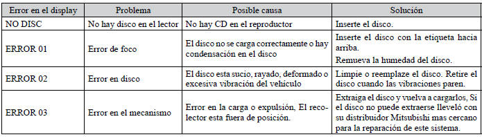 Mitsubishi Lancer. Códigos de error