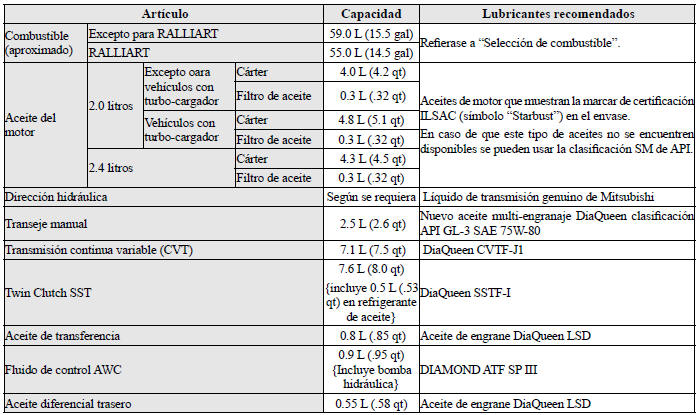 Mitsubishi Lancer. Capacidades de llenado