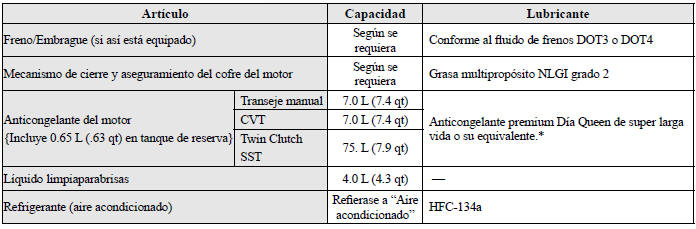 Mitsubishi Lancer. Capacidades de llenado