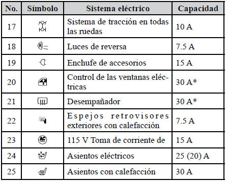 Mitsubishi Lancer. Fusibles 