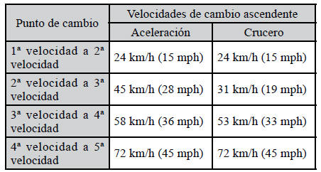 Mitsubishi Lancer. Transeje manual 