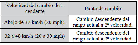 Mitsubishi Lancer. Transeje manual 