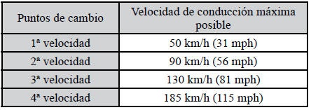 Mitsubishi Lancer. Transeje manual 