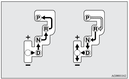 Mitsubishi Lancer. Transmisión continuamente variable (CVT)