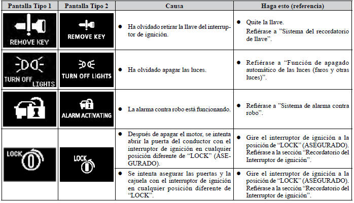 Mitsubishi Lancer. Luces indicadoras, luces de advertencia y lista de íconos en la pantalla de información 