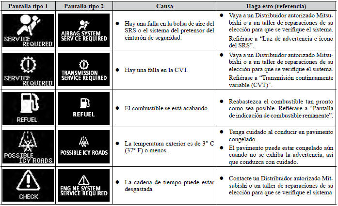 Mitsubishi Lancer. Luces indicadoras, luces de advertencia y lista de íconos en la pantalla de información 