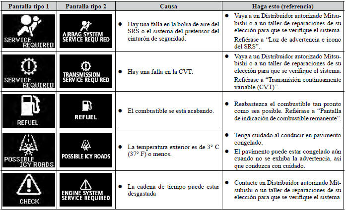 Mitsubishi Lancer. Luces indicadoras, luces de advertencia y lista de íconos en la pantalla de información 