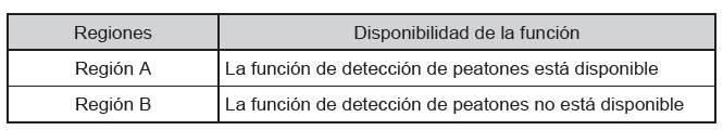 Toyota Prius. Utilización de los sistemas de asistencia a la conducción