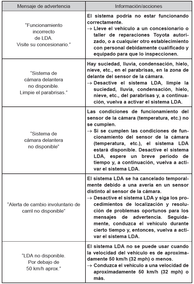 Toyota Prius. Utilización de los sistemas de asistencia a la conducción