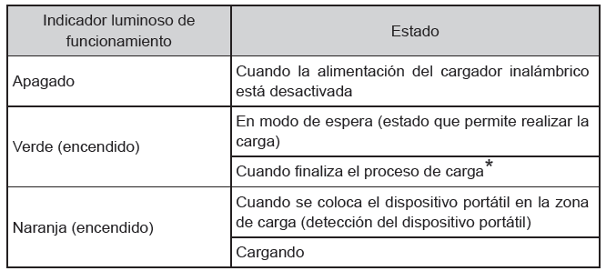 Toyota Prius. Utilización de otros elementos del interior del vehículo