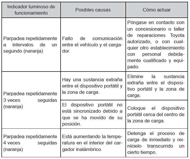 Toyota Prius. Utilización de otros elementos del interior del vehículo