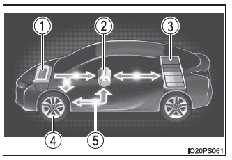 Toyota Prius. Pantalla de información múltiple