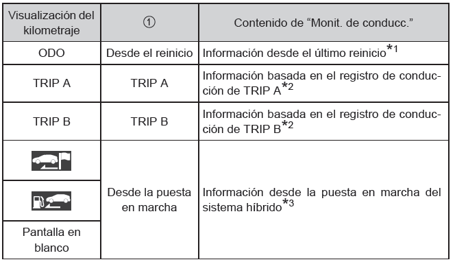 Toyota Prius. Pantalla de información múltiple