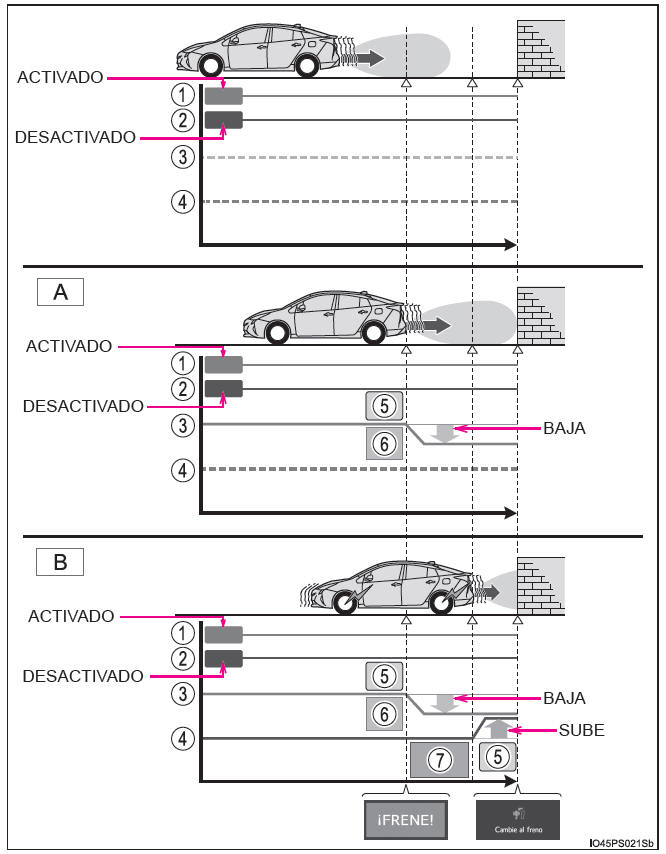 Toyota Prius. Utilización de los sistemas de asistencia a la conducción