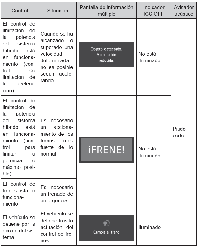 Toyota Prius. Utilización de los sistemas de asistencia a la conducción