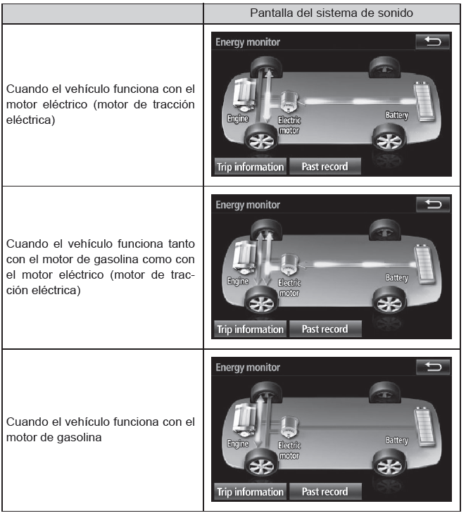 Toyota Prius. Monitor de energía/pantalla de consumo