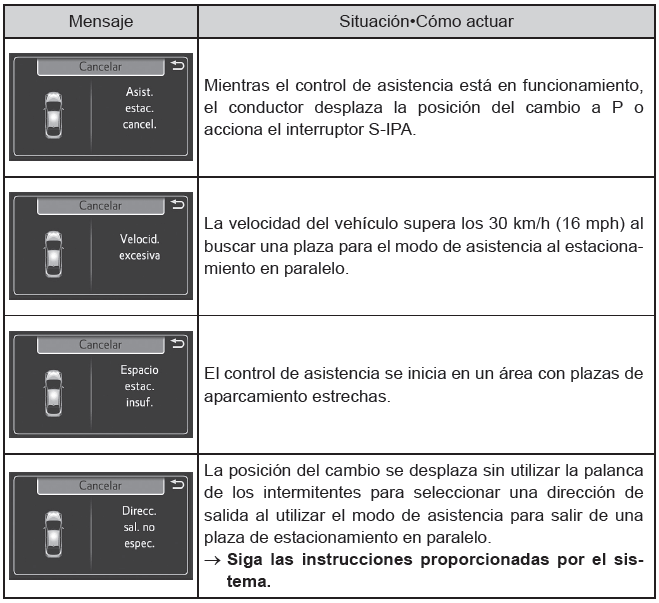 Toyota Prius. Utilización de los sistemas de asistencia a la conducción