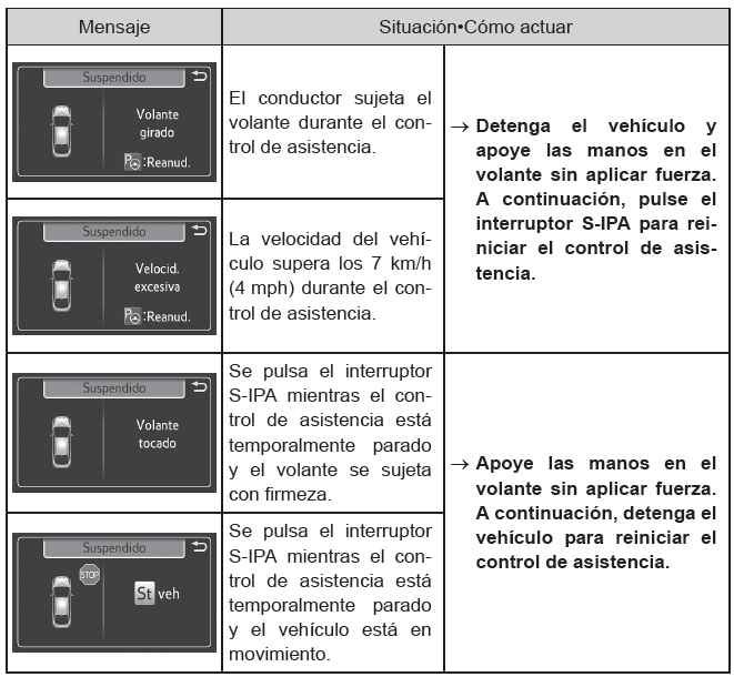 Toyota Prius. Utilización de los sistemas de asistencia a la conducción