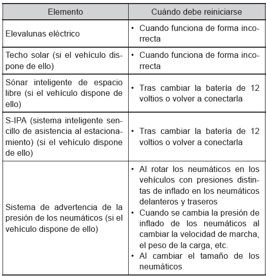 Toyota Prius. Elementos que deben reiniciarse 