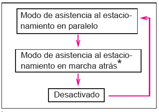 Toyota Prius. Utilización de los sistemas de asistencia a la conducción