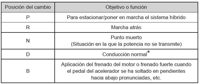 Toyota Prius. Procedimientos de conducción