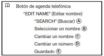 Nissan Tiida. Sistema teléfonico de manos libres Bluetooth (Tipo B) (solo si está equipado) 