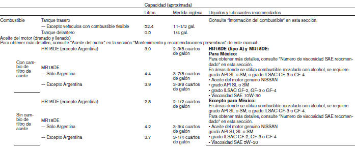 Nissan Tiida. Líquidos/lubricantes y capacidades recomendados (tipo A)