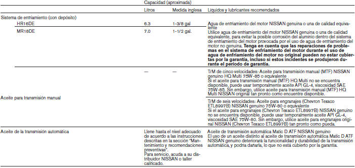 Nissan Tiida. Líquidos/lubricantes y capacidades recomendados (tipo A)