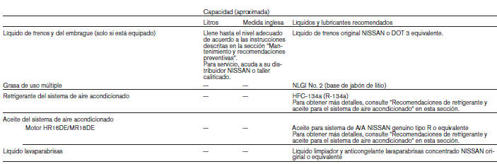 Nissan Tiida. Líquidos/lubricantes y capacidades recomendados (tipo A)