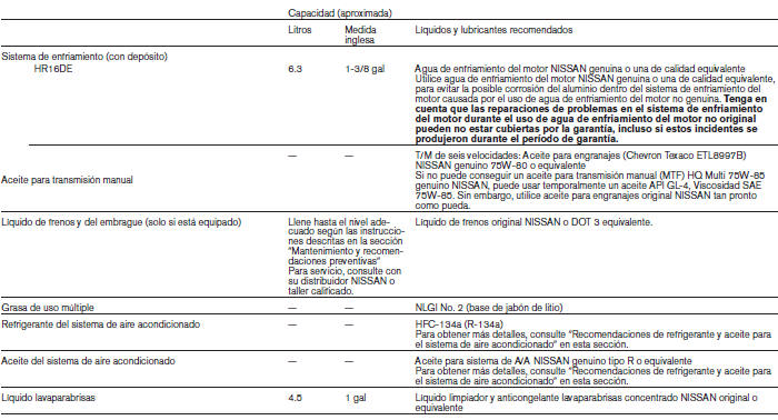 Nissan Tiida. Líquidos/lubricantes y capacidades recomendados (tipo B)