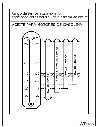 Nissan Tiida. Líquidos/lubricantes y capacidades recomendados (tipo B)