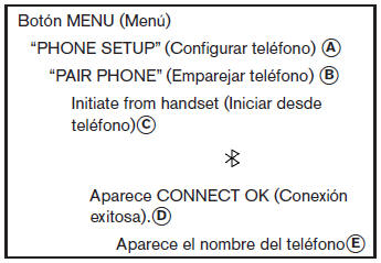 Nissan Tiida. Sistema teléfonico de manos libres Bluetooth (Tipo B) (solo si está equipado) 