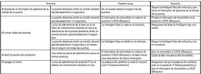 Nissan Tiida. NISSAN Intelligent Key (excepto Argentina)