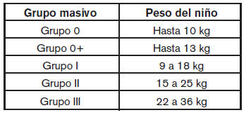 Nissan Tiida. Sistemas de sujeción para niños 