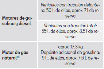 Seat Leon. Indicaciones sobre los datos técnicos