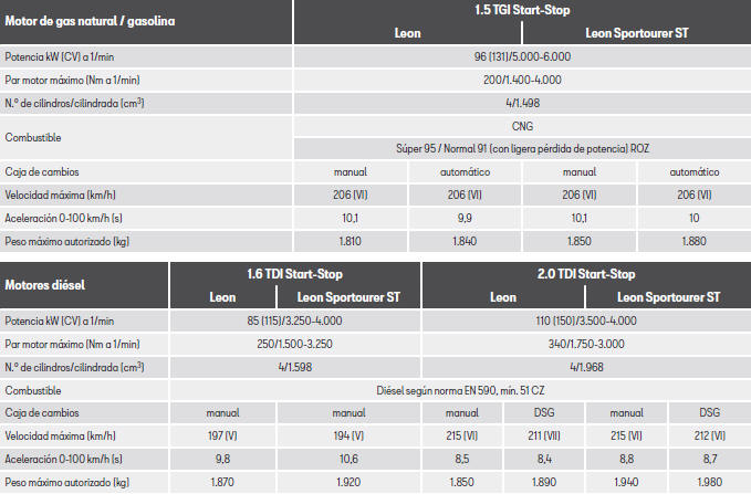 Seat Leon. Indicaciones sobre los datos técnicos