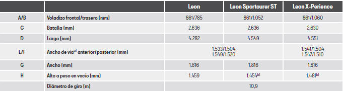 Seat Leon. Indicaciones sobre los datos técnicos