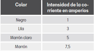 Seat Leon. Fusibles y lámparas