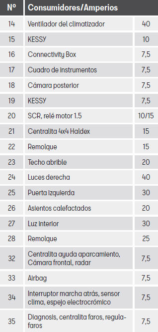 Seat Leon. Fusibles y lámparas
