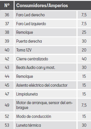 Seat Leon. Fusibles y lámparas