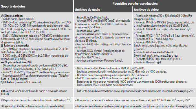 Seat Leon. Modos de funcionamiento