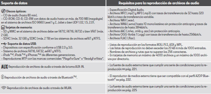 Seat Leon. Modos de funcionamiento