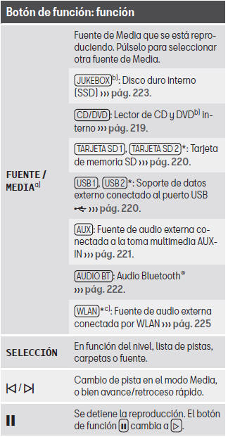 Seat Leon. Botones de función del menú principal MEDIA