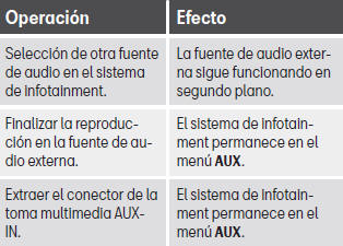 Seat Leon. Modos de funcionamiento