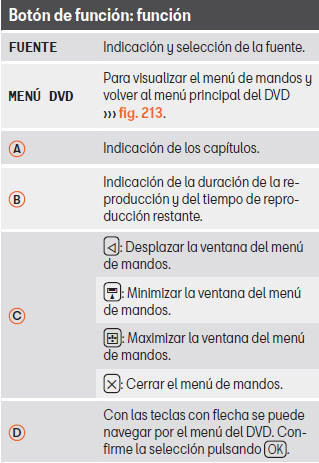 Seat Leon. Manejar el menú de un DVD