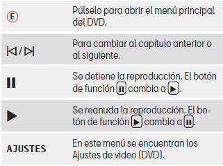 Seat Leon. Manejar el menú de un DVD