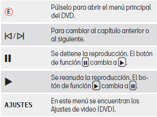 Seat Leon. Manejar el menú de un DVD