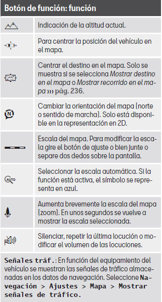 Seat Leon. Botones de función e indicaciones en la representación del mapa