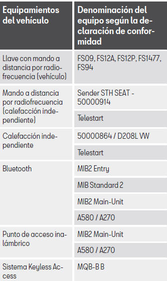 Seat Leon. Información sobre la Directiva de la UE 2014/53/EU