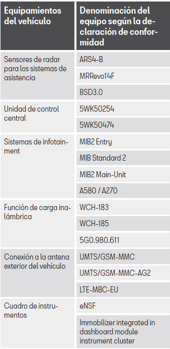 Seat Leon. Información sobre la Directiva de la UE 2014/53/EU